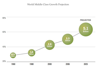 Middle class growth