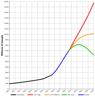 World Population growth