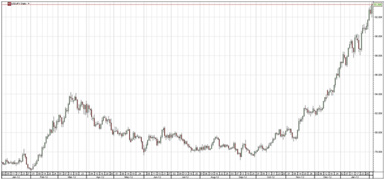 USDJPY chart, Feb 2013