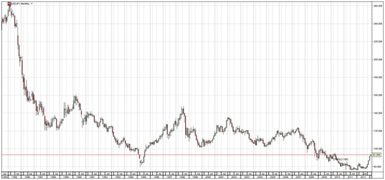 USDJPY since 1985