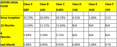 Axiom Fund results