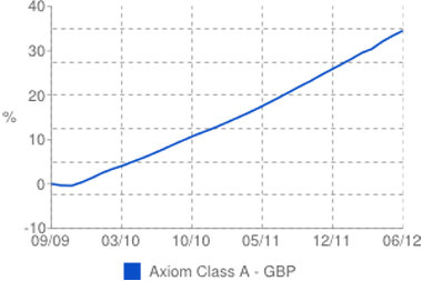 Axiom chart