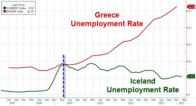 Greece vs Iceland in unemployment ratio