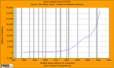 Gross Federal Debt