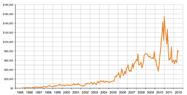 IQS Fund Chart