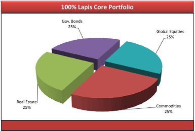 Lapis Asset Management