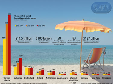 U.S Assets in Tax Havens