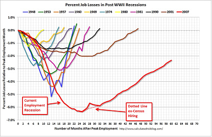 Percent job losses