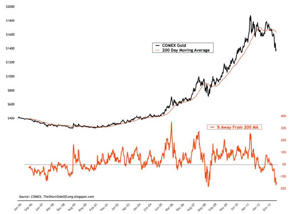Global trading system heart gold