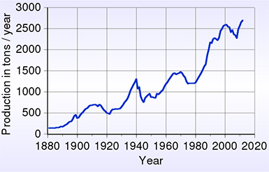 Gold mining production