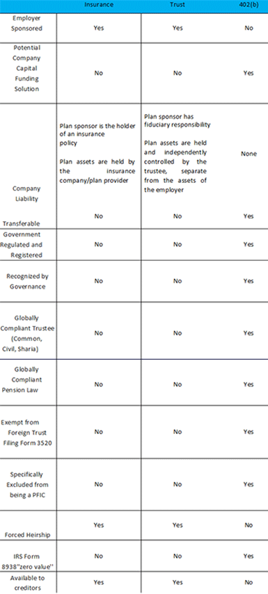 Asset Protection Comparison Chart