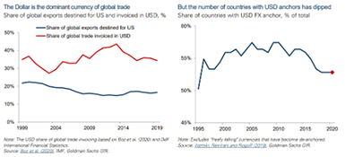 Why The Dollar Will Continue To Decline