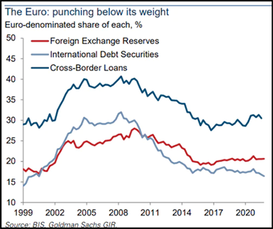 Why The Dollar Will Continue To Decline