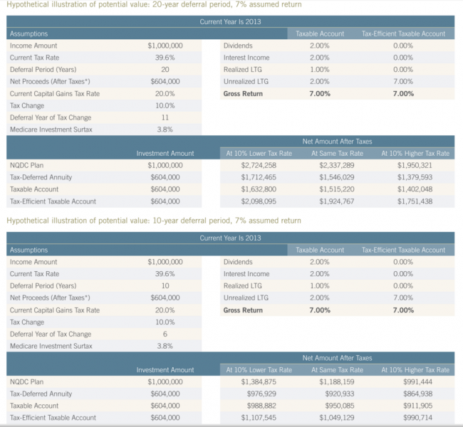 Non-Qualified Deferred Compensation (NQDC) Growth Chart